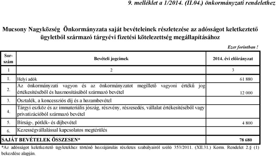 Bevételi jogcímek Ezer forintban! 2014. évi előirányzat 1. Helyi adók 61 880 Az önkormányzati vagyon és az önkormányzatot megillető vagyoni értékű jog 2.