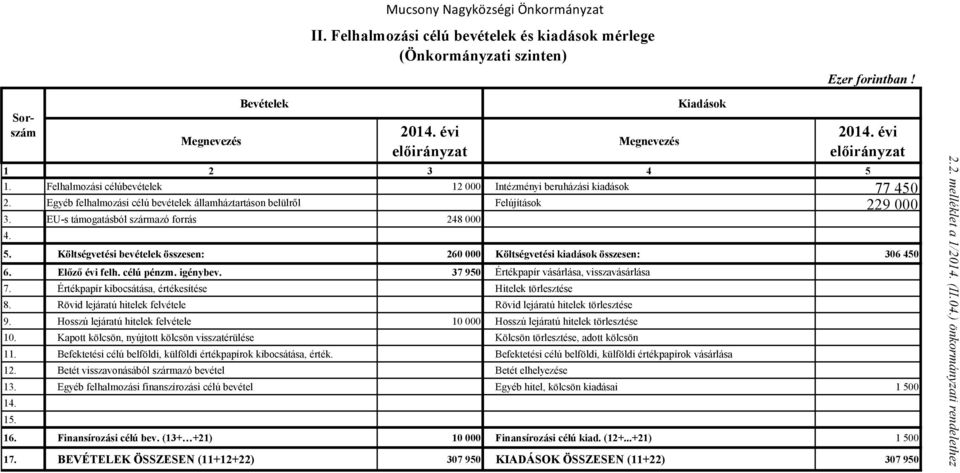 Egyéb felhalmozási célú bevételek államháztartáson belülről Felújítások 229 000 3. EU-s támogatásból származó forrás 248 000 4. Sorszám 5.