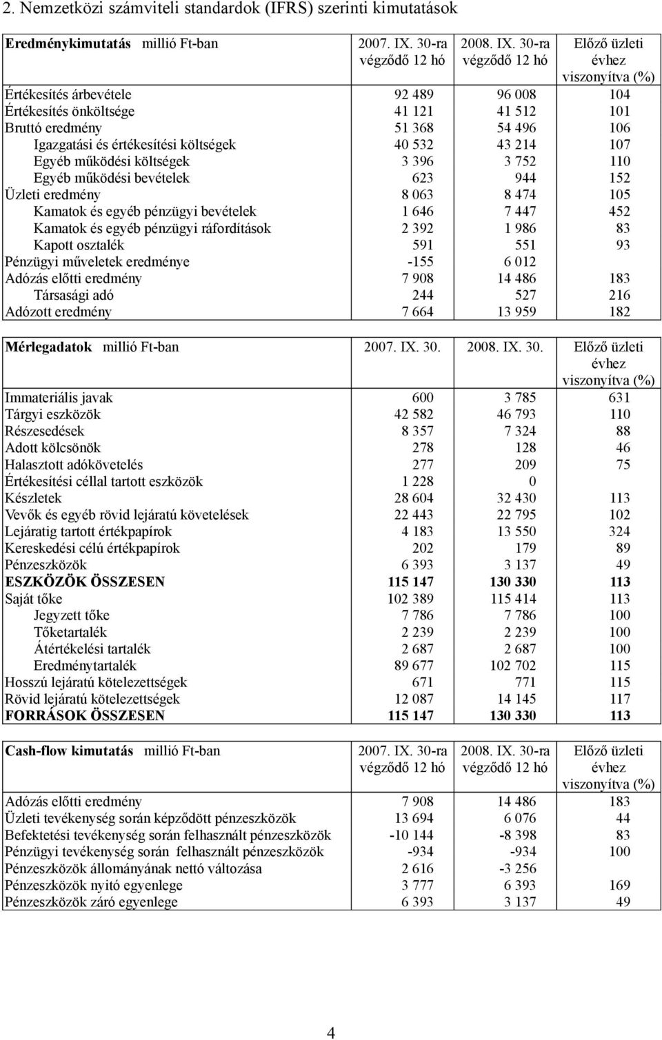 30-ra Értékesítés árbevétele 92 489 96 008 104 Értékesítés önköltsége 41 121 41 512 101 Bruttó eredmény 51 368 54 496 106 Igazgatási és értékesítési költségek 40 532 43 214 107 Egyéb működési