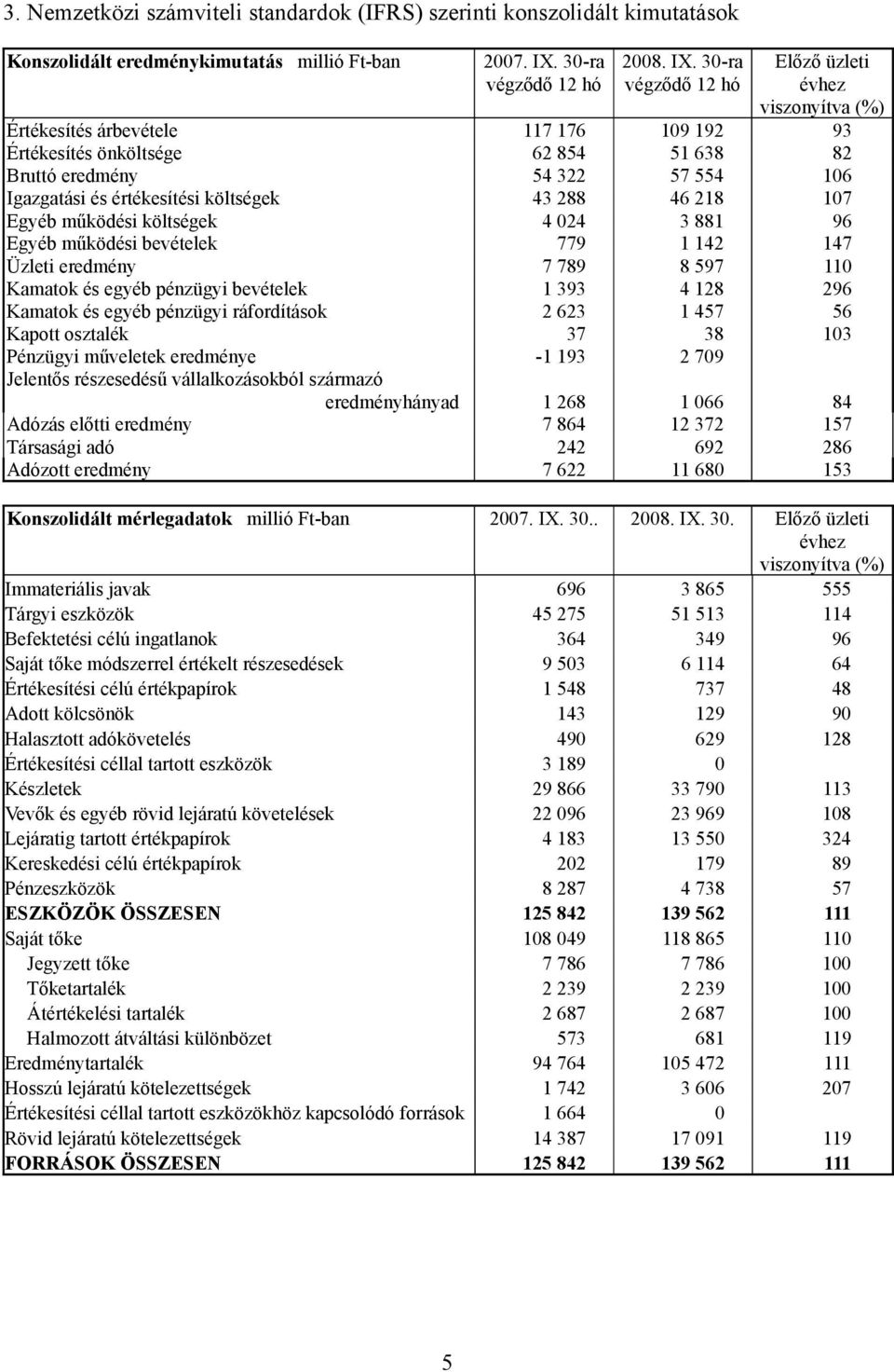 30-ra Értékesítés árbevétele 117 176 109 192 93 Értékesítés önköltsége 62 854 51 638 82 Bruttó eredmény 54 322 57 554 106 Igazgatási és értékesítési költségek 43 288 46 218 107 Egyéb működési