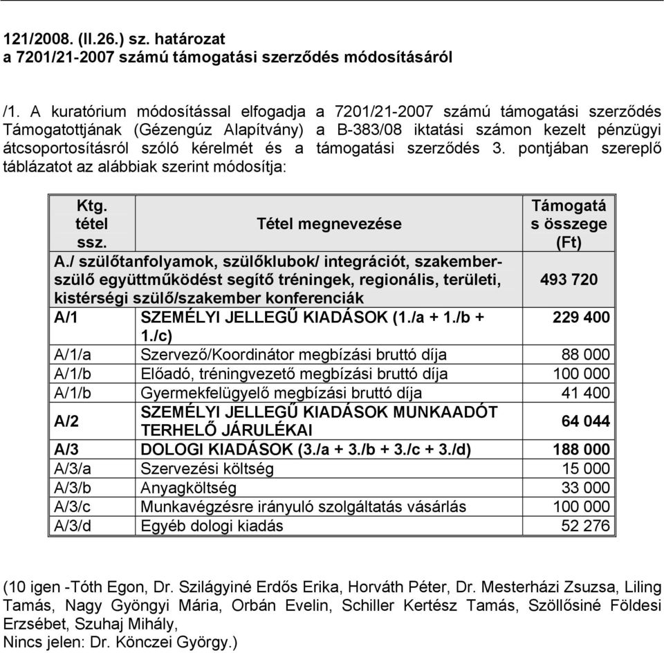 támogatási szerződés 3. pontjában szereplő táblázatot az alábbiak szerint módosítja: Ktg. tétel Tétel megnevezése ssz. A.