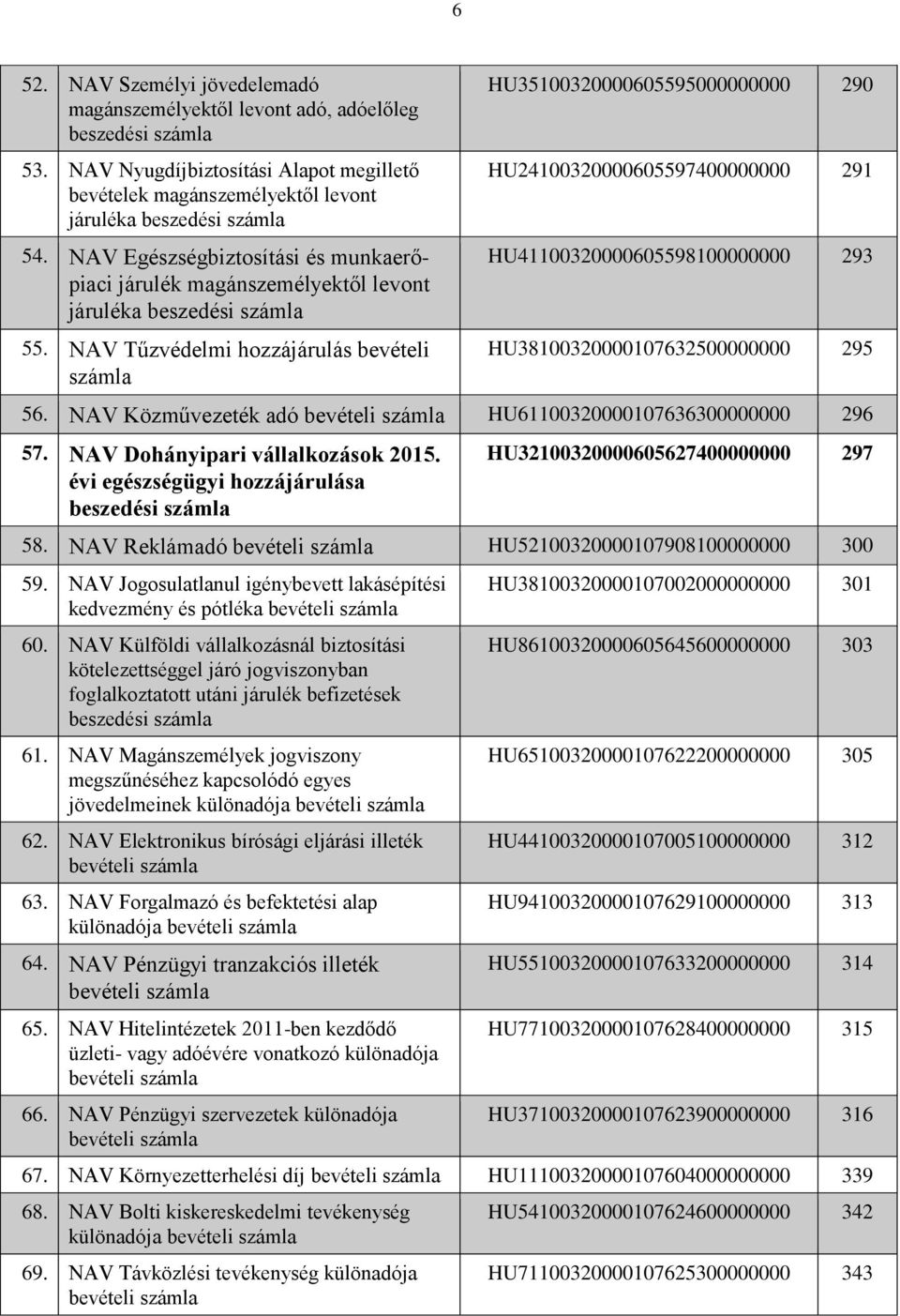 NAV Tűzvédelmi hozzájárulás bevételi HU35100320000605595000000000 290 HU24100320000605597400000000 291 HU41100320000605598100000000 293 HU38100320000107632500000000 295 56.