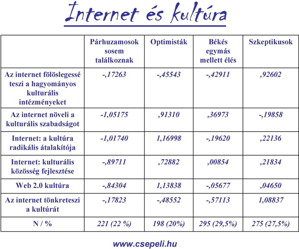 Internet: a kultúra radikális átalakítója -1,01740 1,16998 -,19620,22136 Internet: kulturális közösség fejlesztése -,89711,72882,00854,21834 Web