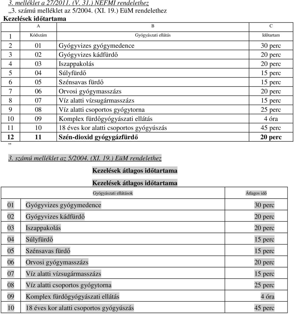 perc 6 05 Szénsavas fürdı 15 perc 7 06 Orvosi gyógymasszázs 20 perc 8 07 Víz alatti vízsugármasszázs 15 perc 9 08 Víz alatti csoportos gyógytorna 25 perc 10 09 Komplex fürdıgyógyászati ellátás 4 óra