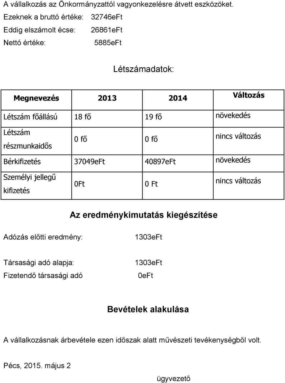 19 fő növekedés Létszám részmunkaidős 0 fő 0 fő nincs változás Bérkifizetés 37049eFt 40897eFt növekedés Személyi jellegű kifizetés 0Ft 0 Ft nincs változás