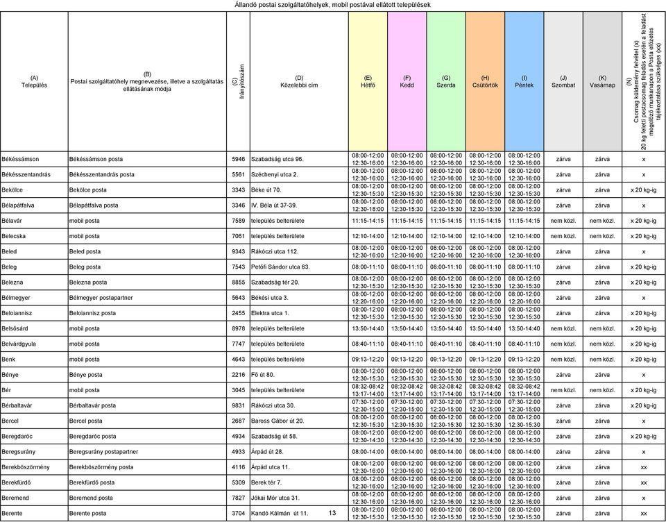 nem közl. x 20 kg-ig Belecska mobil posta 7061 település belterülete 12:10-14:00 12:10-14:00 12:10-14:00 12:10-14:00 12:10-14:00 nem közl. nem közl. x 20 kg-ig Beled Beled posta 9343 Rákóczi utca 112.