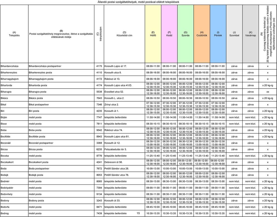 08:00-16:00 08:00-16:00 08:00-16:00 08:00-16:00 08:00-16:00 Bihartorda Bihartorda posta 4174 Kossuth Lajos utca 41/D. Biharugra Biharugra posta 5538 Erzsébet utca 52.