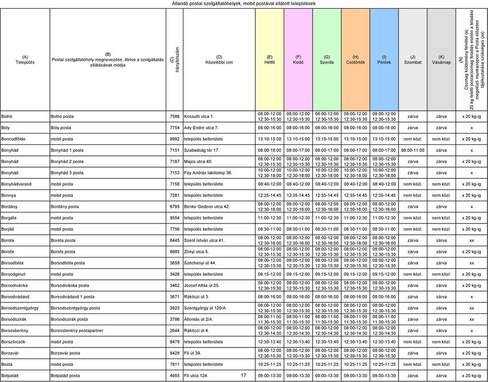 nem közl. x 20 kg-ig Bonyhád Bonyhád 1 posta 7151 Szabadság tér 17. 08:00-18:00 08:00-17:00 08:00-17:00 08:00-17:00 08:00-17:00 zárva x Bonyhád Bonyhád 2 posta 7187 Majos utca 40.
