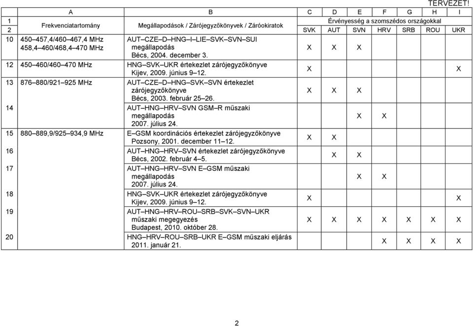 5 880 889,9/925 934,9 MHz E GSM koordinációs értekezlet Pozsony, 200. december 2. 6 AUT HNG HRV SVN értekezlet Bécs, 2002. február 4 5.