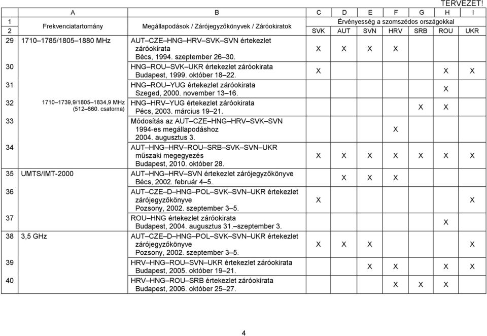 34 AUT HNG HRV ROU SRB SVK SVN UKR Budapest, 200. október 28. 35 UMTS/IMT-2000 AUT HNG HRV SVN értekezlet Bécs, 2002. február 4 5.