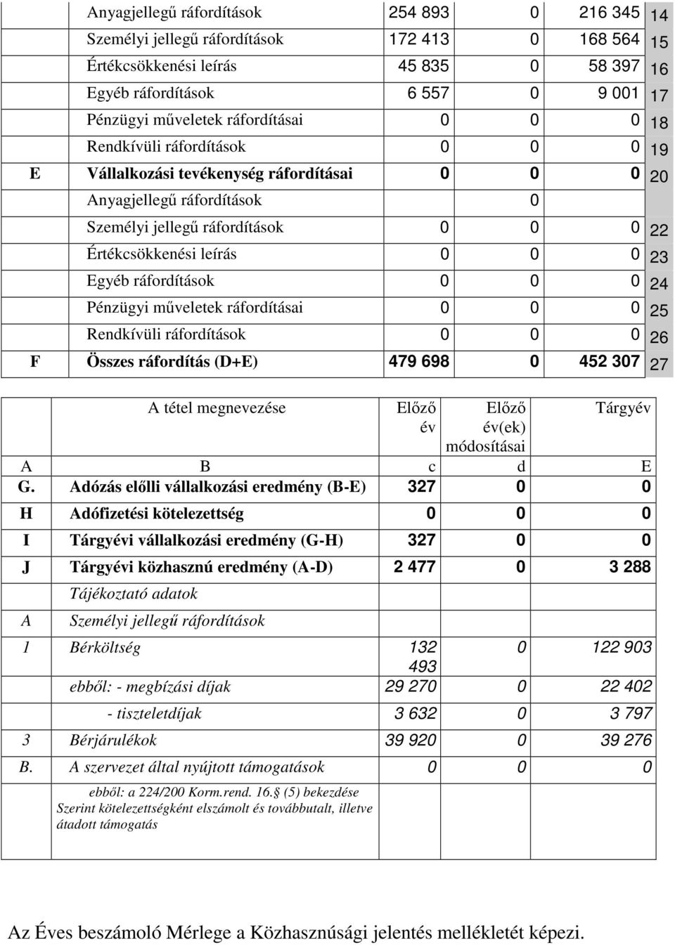 23 Egyéb ráfordítások 0 0 0 24 Pénzügyi mveletek ráfordításai 0 0 0 25 Rendkívüli ráfordítások 0 0 0 26 F Összes ráfordítás (D+E) 479 698 0 452 307 27 A tétel megnevezése Elz év Elz év(ek)