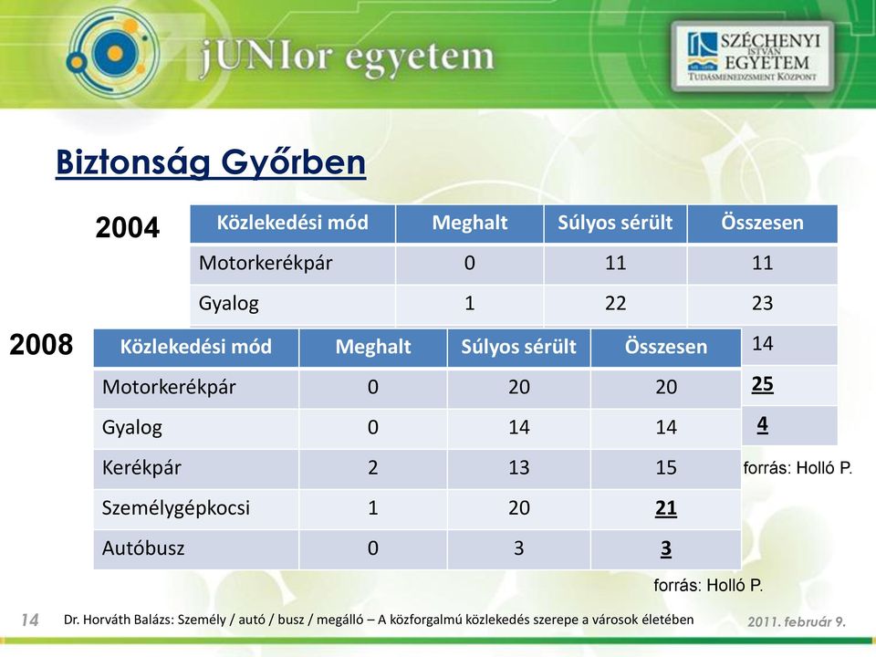 Autóbusz 0 0 14 4 14 4 Kerékpár 2 13 15 Személygépkocsi 1 20 21 Autóbusz 0 3 3 forrás: Holló P. forrás: Holló P. 14 Dr.