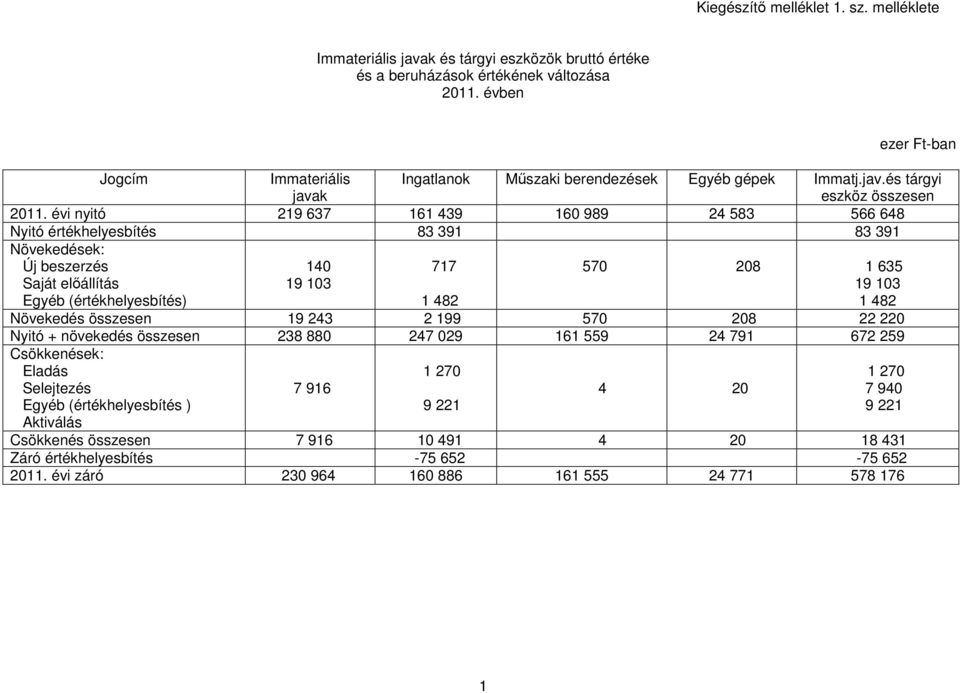 évi nyitó 219 637 161 439 160 989 24 583 566 648 Nyitó értékhelyesbítés 83 391 83 391 Növekedések: Új beszerzés Saját elıállítás Egyéb (értékhelyesbítés) 140 19 103 717 19 103 570 208 1 635 1 482 1