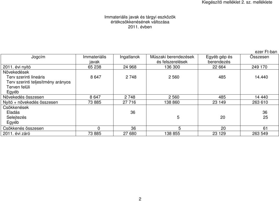 évi nyitó 65 238 24 968 136 300 22 664 249 170 Növekedések Terv szerinti lineáris 8 647 2 748 2 560 485 14.