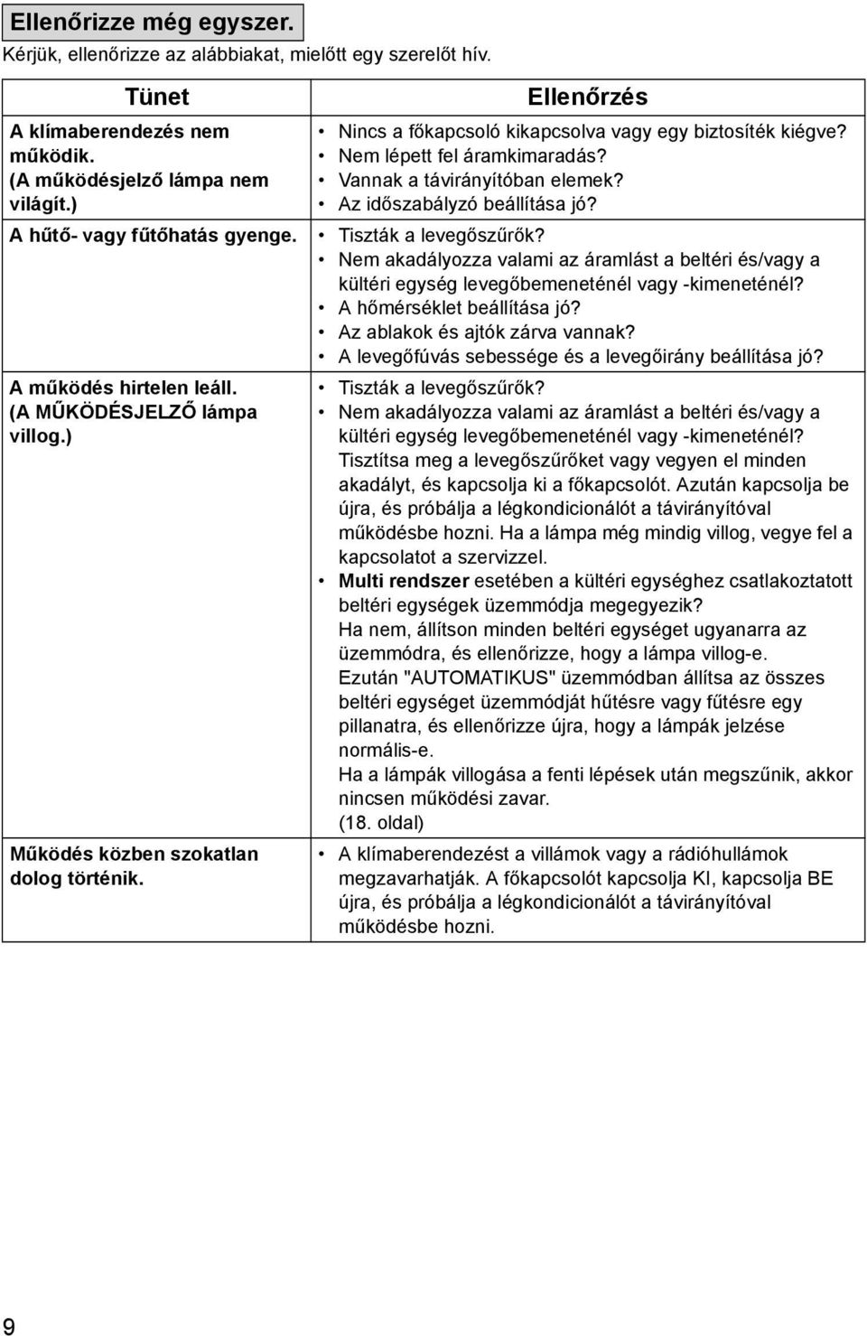 Vannak a távirányítóban elemek? Az időszabályzó beállítása jó? Tiszták a levegőszűrők? Nem akadályozza valami az áramlást a beltéri és/vagy a kültéri egység levegőbemeneténél vagy -kimeneténél?