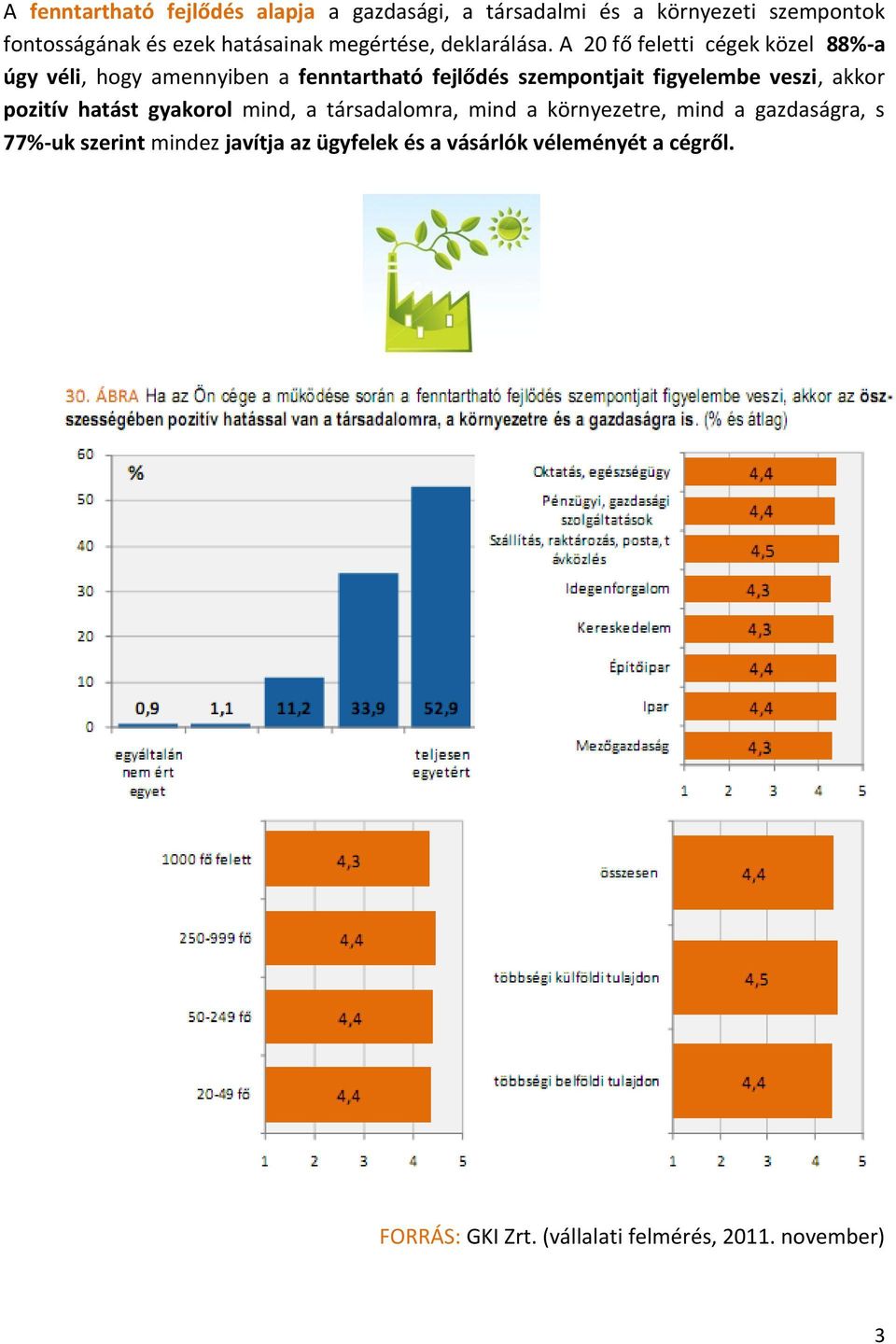 A 20 fő feletti cégek közel 88%-a úgy véli, hogy amennyiben a fenntartható fejlődés szempontjait figyelembe veszi, akkor