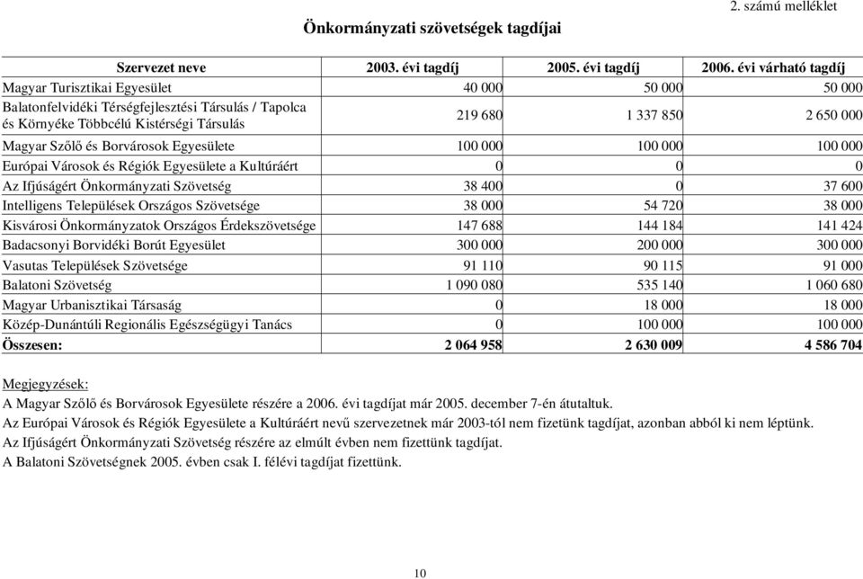 Szőlő és Borvárosok Egyesülete 100 000 100 000 100 000 Európai Városok és Régiók Egyesülete a Kultúráért 0 0 0 Az Ifjúságért Önkormányzati Szövetség 38 400 0 37 600 Intelligens Települések Országos