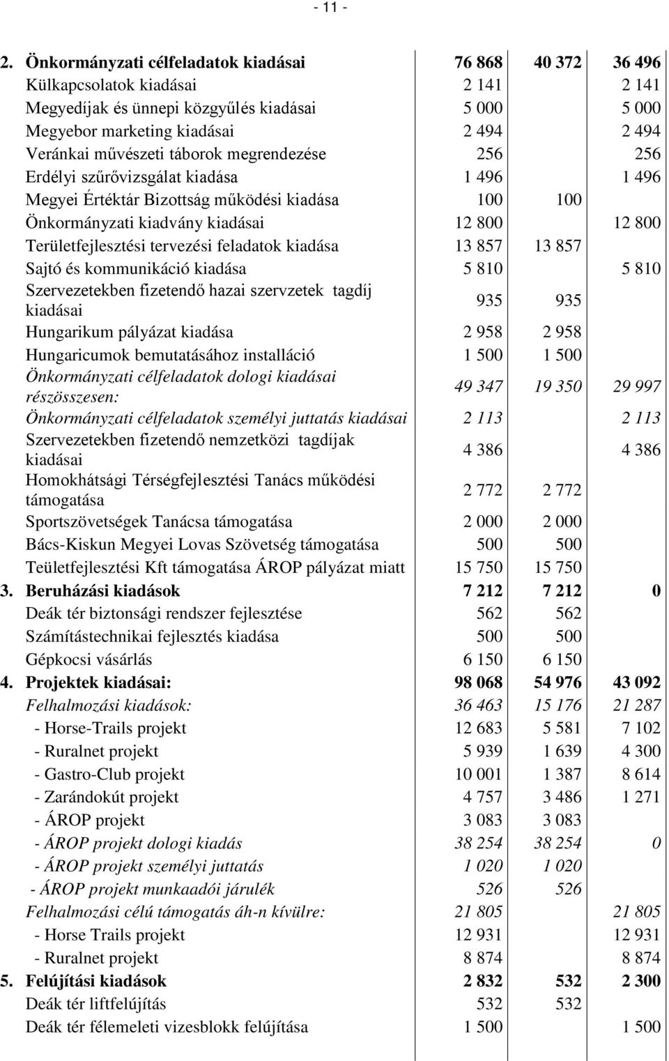 művészeti táborok megrendezése 256 256 Erdélyi szűrővizsgálat kiadása 1 496 1 496 Megyei Értéktár Bizottság működési kiadása 100 100 Önkormányzati kiadvány kiadásai 12 800 12 800 Területfejlesztési