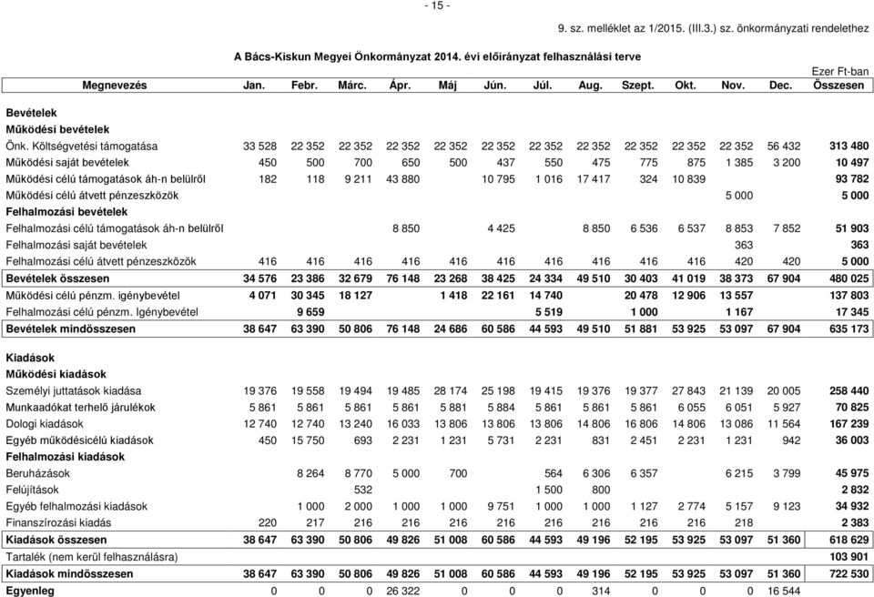 Költségvetési támogatása 33 528 22 352 22 352 22 352 22 352 22 352 22 352 22 352 22 352 22 352 22 352 56 432 313 480 Működési saját bevételek 450 500 700 650 500 437 550 475 775 875 1 385 3 200 10