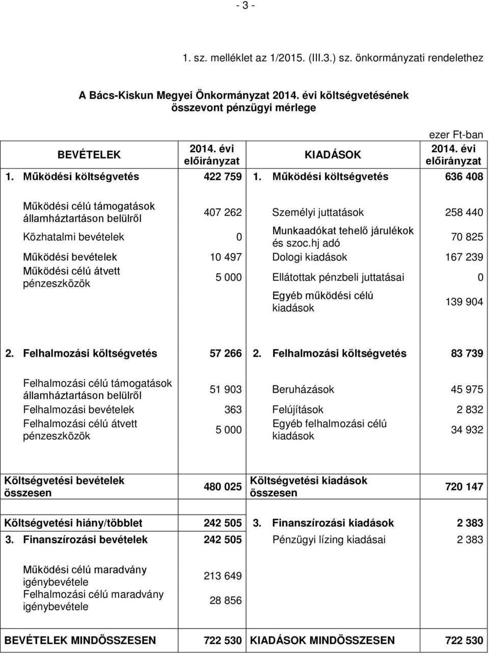 Működési költségvetés 636 408 Működési célú támogatások államháztartáson belülről 407 262 Személyi juttatások 258 440 Közhatalmi bevételek 0 Munkaadókat tehelő járulékok és szoc.