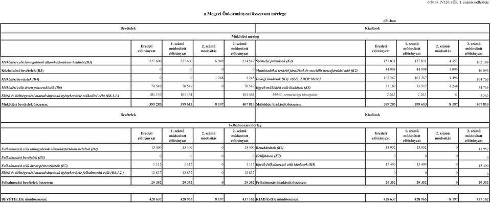 6 949 234 549 Személyi juttatások (K1) 157 831 157 831 4 357 162 188 Közhatalmi bevételek (B3) 0 0 0 0 Munkaadókat terhel járulékok és szociális hozzájárulási adó (K2) 44 998 44 998 1 096 46 094