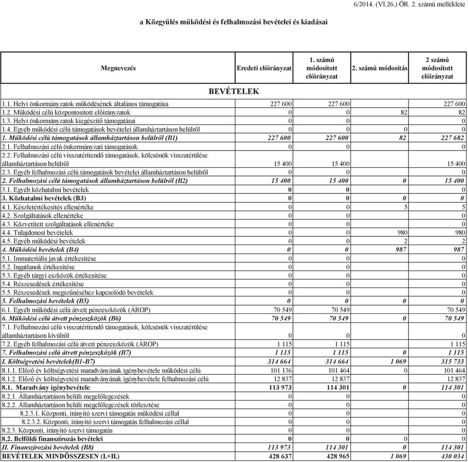 Mködési célú támogatások államháztartáson belülrl (B1) 227 600 227 600 82 227 682 2.1. Felhalmozási célú önkormányzati támogatások 0 0 0 2.2. Felhalmozási célú visszatérítend támogatások, kölcsönök visszatérülése államháztartáson belülrl 15 400 15 400 15 400 2.