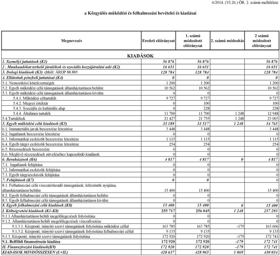 1. Nemzetközi kötelezettségek 1 200 1 200 1 200 5.2. Egyéb mködési célú támogatások államháztartáson belülre 10 562 10 562 10 562 5.3. Egyéb mködési célú támogatások államháztartáson kívülre 0 0 0 5.