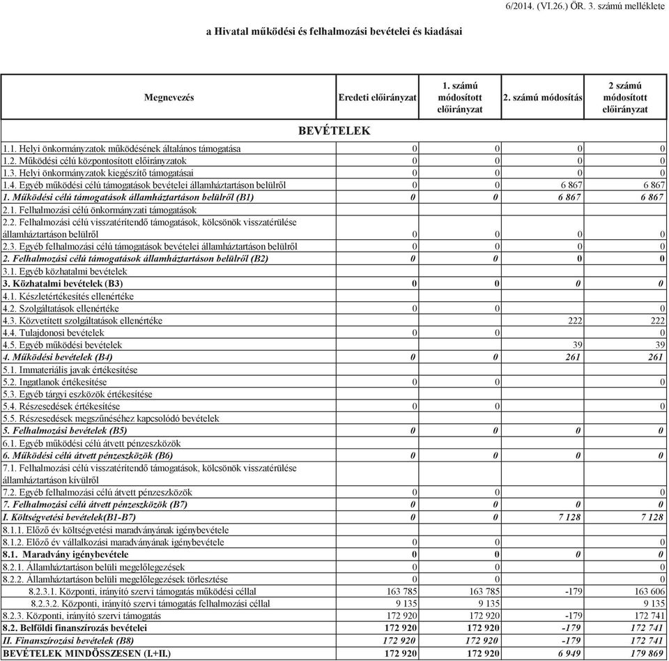 Mködési célú támogatások államháztartáson belülrl (B1) 0 0 6 867 6 867 2.1. Felhalmozási célú önkormányzati támogatások 2.2. Felhalmozási célú visszatérítend támogatások, kölcsönök visszatérülése államháztartáson belülrl 0 0 0 0 2.