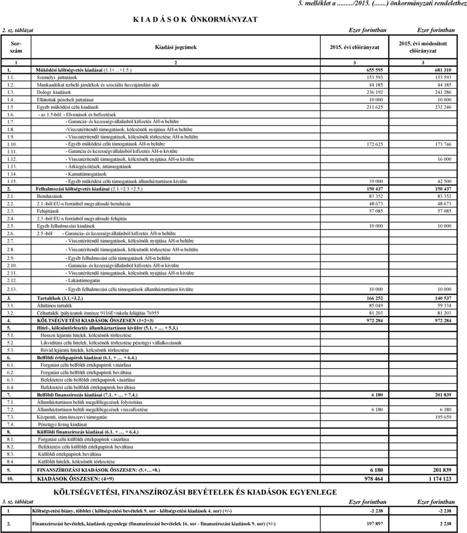 5 Egyéb működési célú kiadások 211 625 232 246 1.6. - az 1.5-ből: - Elvonások és befizetések 1.7. - Garancia- és kezességvállalásból kifizetés ÁH-n belülre 1.8.