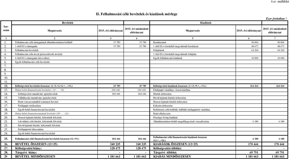 Felhalmozási bevételek Felújítások 64 260 64 260 4. Felhalmozási célú átvett pénzeszközök átvétele 3.-ból EU-s forrásból megvalósuló felújítás 5. 4.-ből EU-s támogatás (közvetlen) Egyéb felhalmozási kiadások 10 000 10 000 6.