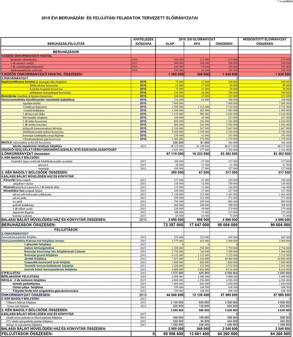 500 000 135 000 635 000 635 000 6 db monitor cseréje 2015. 400 000 108 000 508 000 508 000 2 db számítógépkonfiguráció 2015. 240 000 65 000 305 000 305 000 Infokomunikációs eszközök 2015.