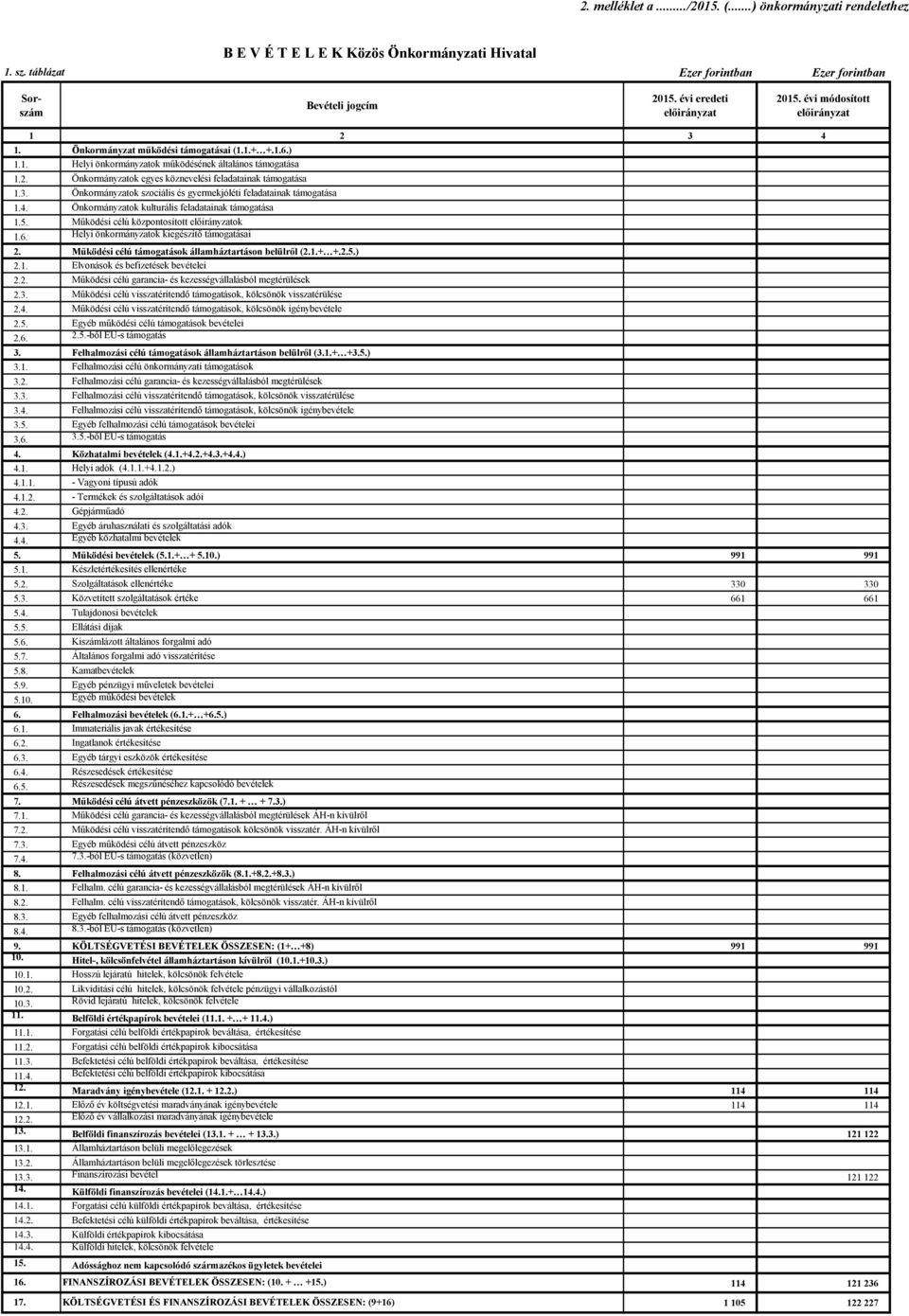 Önkormányzatok szociális és gyermekjóléti feladatainak támogatása 1.4. Önkormányzatok kulturális feladatainak támogatása 1.5. Működési célú központosított ok 1.6.