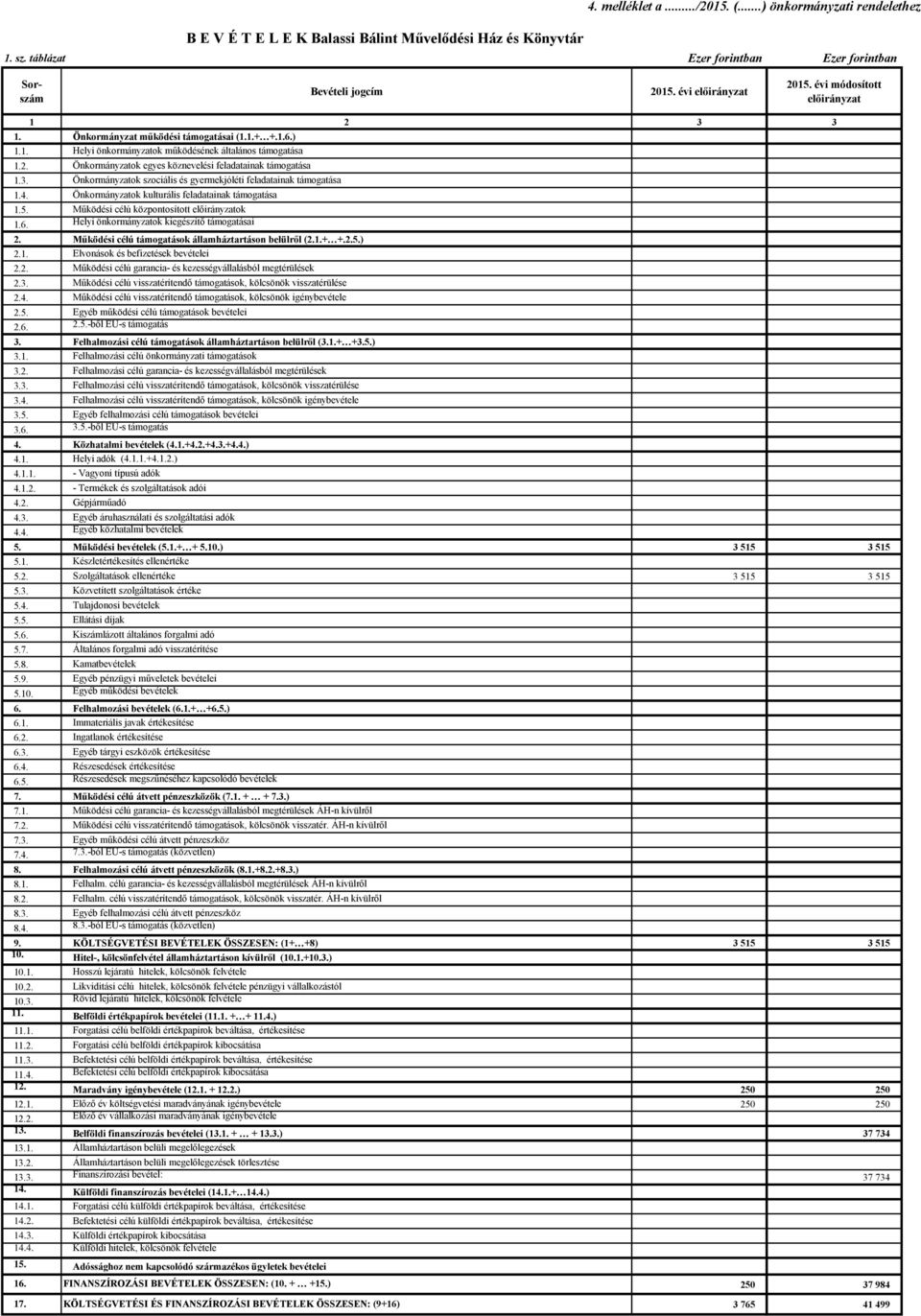 4. Önkormányzatok kulturális feladatainak támogatása 1.5. Működési célú központosított ok 1.6. Helyi önkormányzatok kiegészítő támogatásai 2. Működési célú támogatások államháztartáson belülről (2.1.+ +.