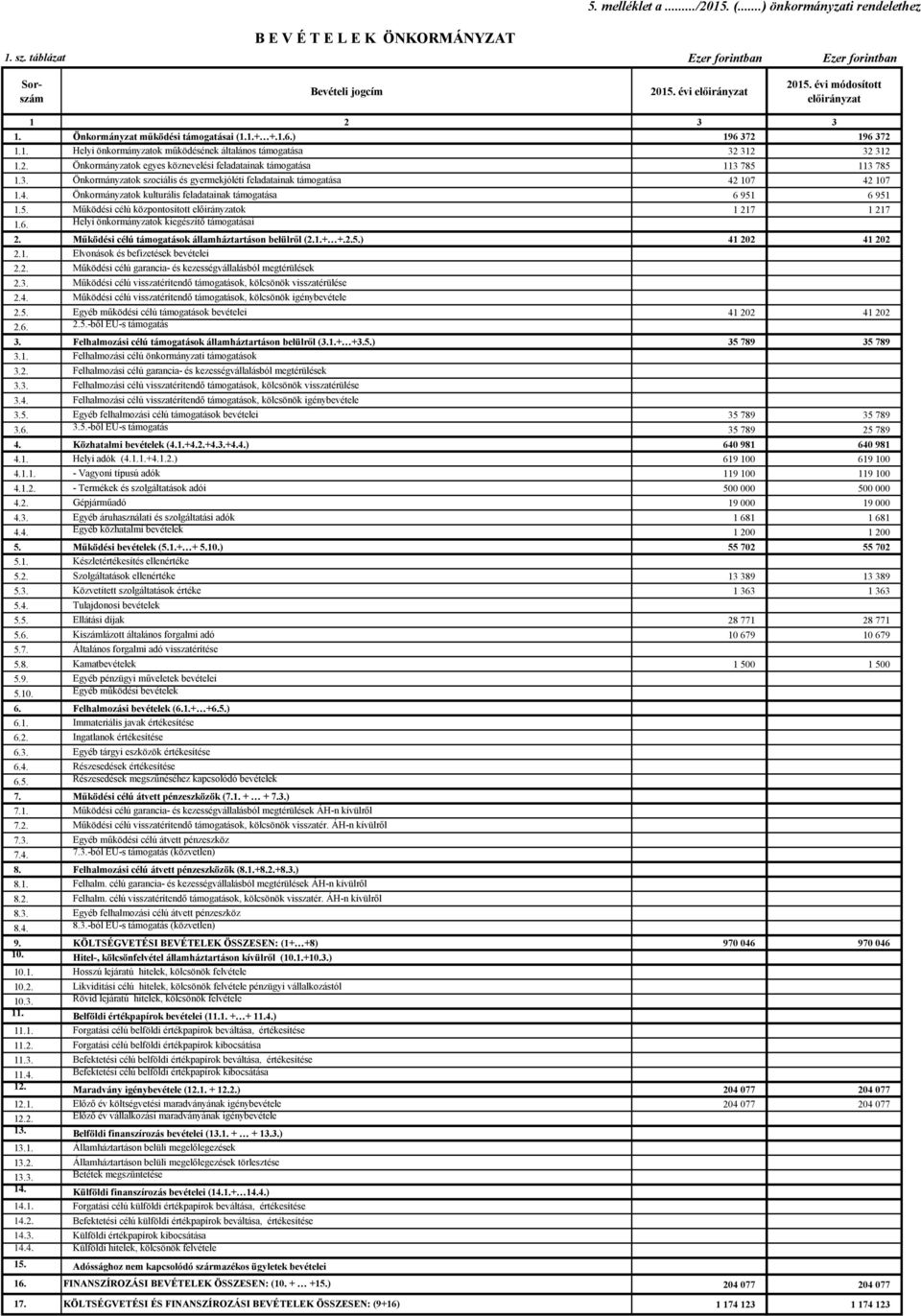 4. Önkormányzatok kulturális feladatainak támogatása 6 951 6 951 1.5. Működési célú központosított ok 1 217 1 217 1.6. Helyi önkormányzatok kiegészítő támogatásai 2.