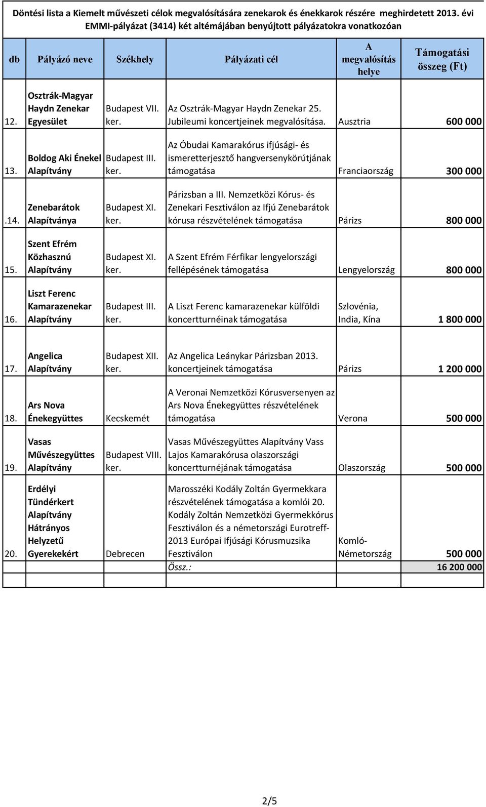 Nemzetközi Kórus- és i Fesztiválon az Ifjú Zenebarátok kórusa részvételének támogatása Párizs 800 000 15.