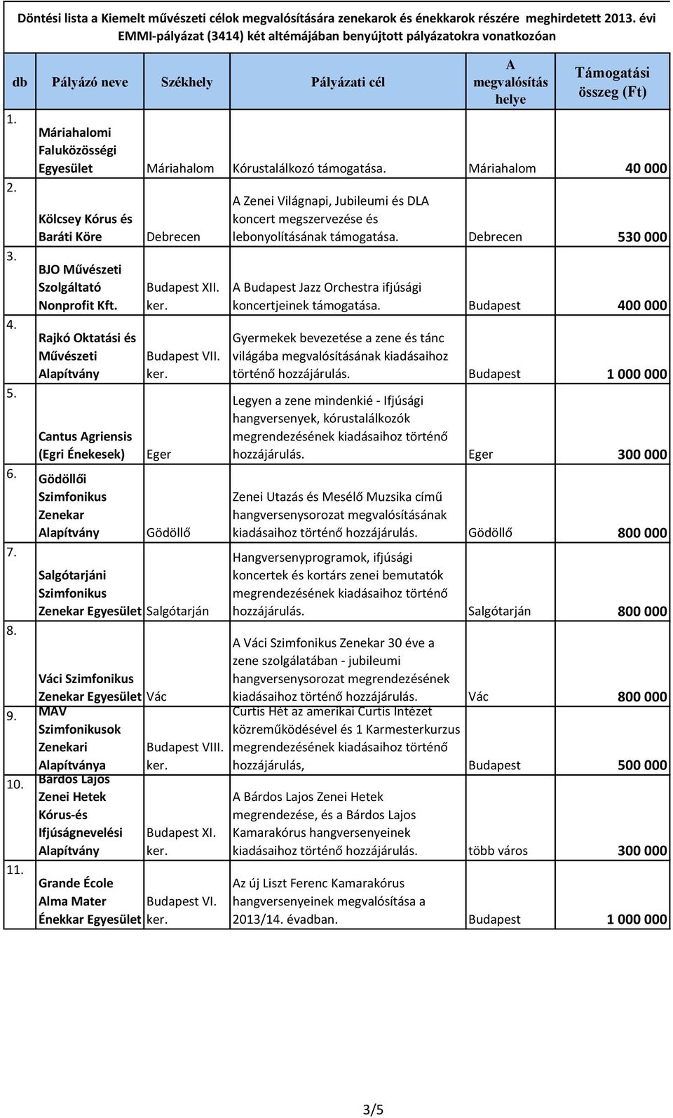 Debrecen Eger Gödöllő Salgótarjáni Egyesület Salgótarján Váci Egyesület Vác 9. MÁV ok i a 10. 11. Bárdos Lajos Zenei Hetek Kórus-és Ifjúságnevelési Budapest VIII. Grande École lma Mater Budapest VI.