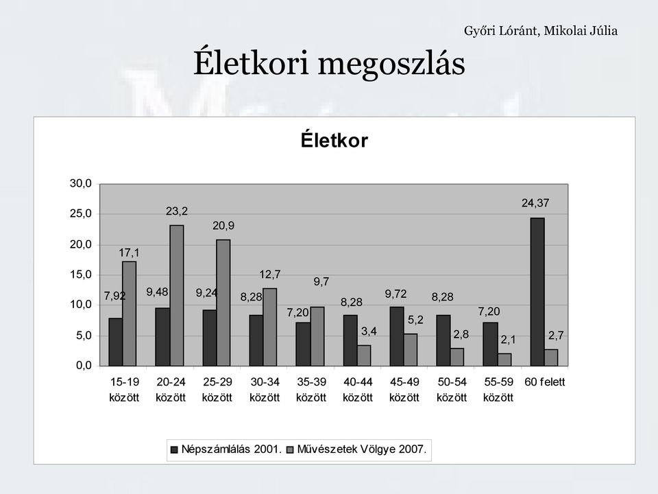 15-19 között 20-24 között 25-29 között 30-34 között 35-39 között 40-44 között