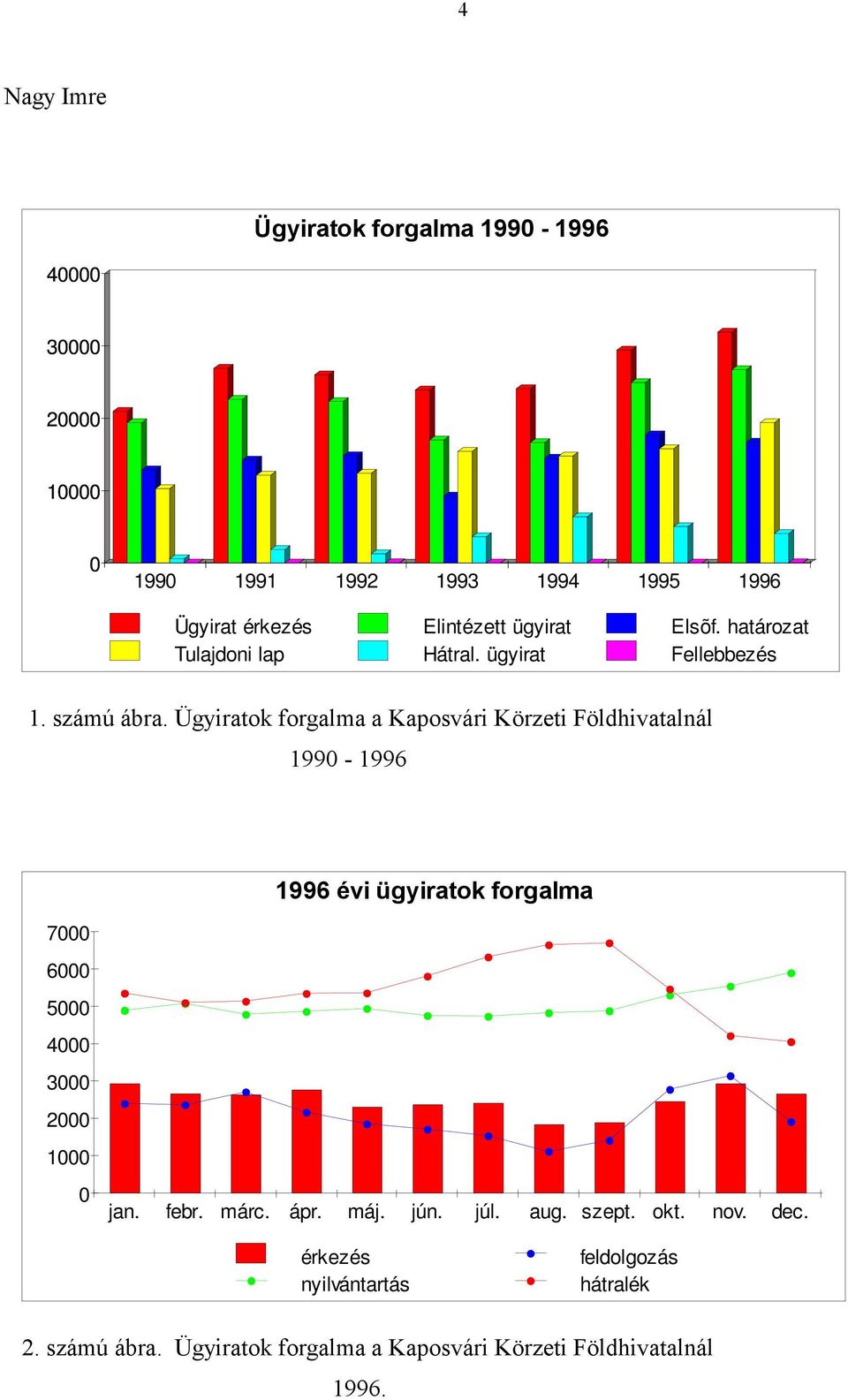 Ügyiratok forgalma a Kaposvári Körzeti Földhivatalnál 1990-1996 7000 6000 1996 évi ügyiratok forgalma 5000 4000 3000 2000 1000