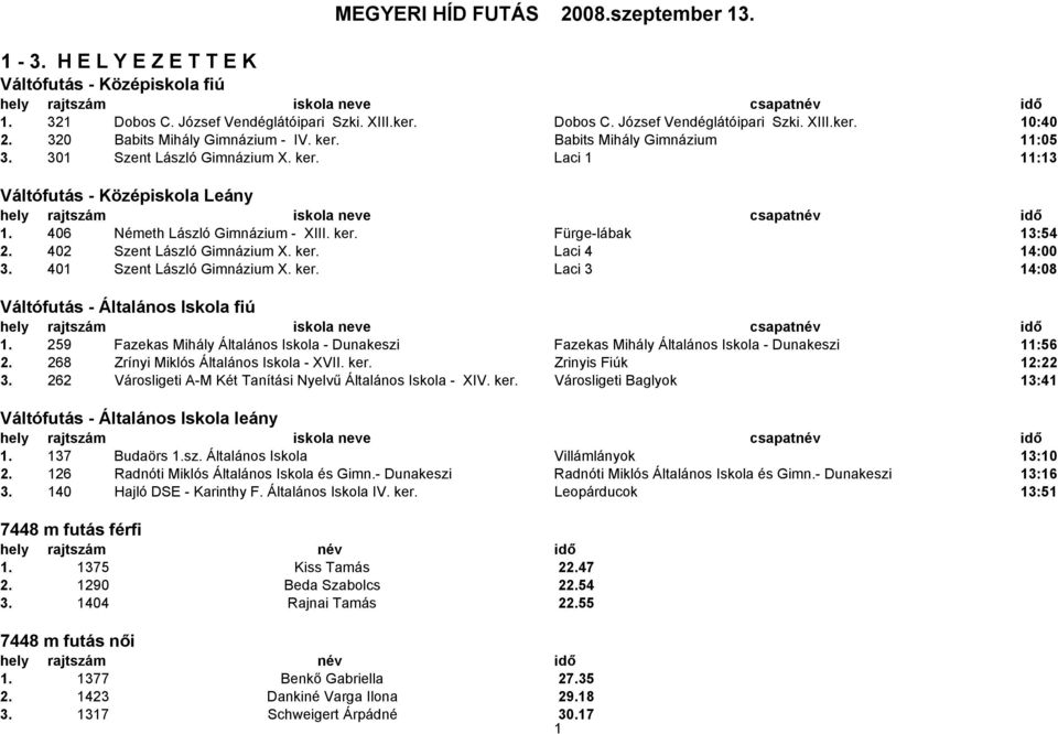 402 Szent László Gimnázium X. ker. Laci 4 14:00 3. 401 Szent László Gimnázium X. ker. Laci 3 14:08 Váltófutás - Általános Iskola fiú 1.