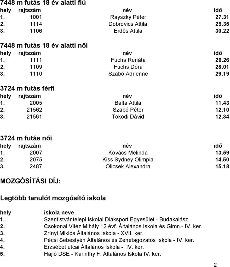 2075 Kiss Sydney Olimpia 14.50 3. 2487 Olicsek Alexandra 15.18 MOZGÓSÍTÁSI DÍJ: Legtöbb tanulót mozgósító iskola hely iskola neve 1. Szentistvántelepi Iskolai Diáksport Egyesület - Budakalász 2.