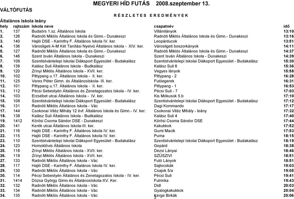 136 Városligeti A-M Két Tanítási Nyelvű Általános Iskola - XIV. ker. Városligeti boszorkányok 14:11 5. 127 Radnóti Miklós Általános Iskola és Gimn.- Dunakeszi Radnóti Miklós Általános Iskola és Gimn.