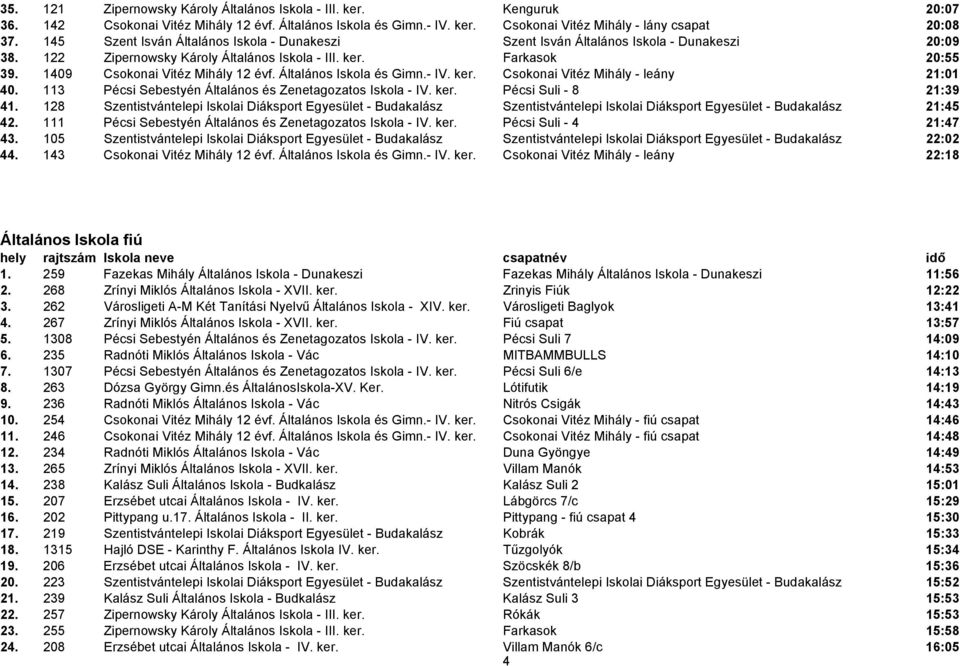 1409 Csokonai Vitéz Mihály 12 évf. Általános Iskola és Gimn.- IV. ker. Csokonai Vitéz Mihály - leány 21:01 40. 113 Pécsi Sebestyén Általános és Zenetagozatos Iskola - IV. ker. Pécsi Suli - 8 21:39 41.