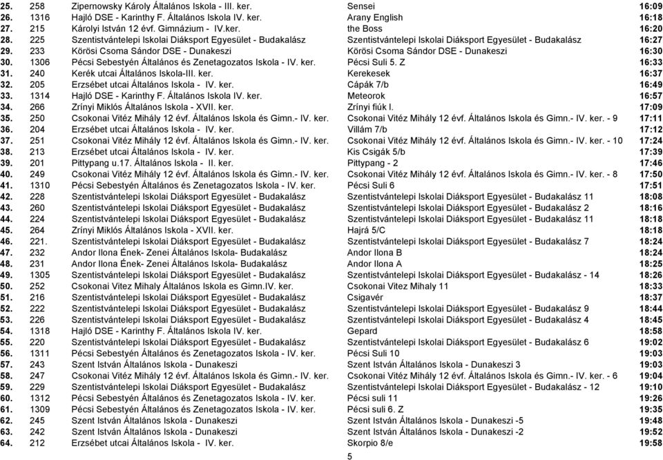 233 Körösi Csoma Sándor DSE - Dunakeszi Körösi Csoma Sándor DSE - Dunakeszi 16:30 30. 1306 Pécsi Sebestyén Általános és Zenetagozatos Iskola - IV. ker. Pécsi Suli 5. Z 16:33 31.