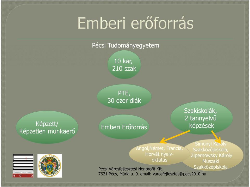 tannyelvű képzések Angol,Német, Francia, Horvát nyelvoktatás