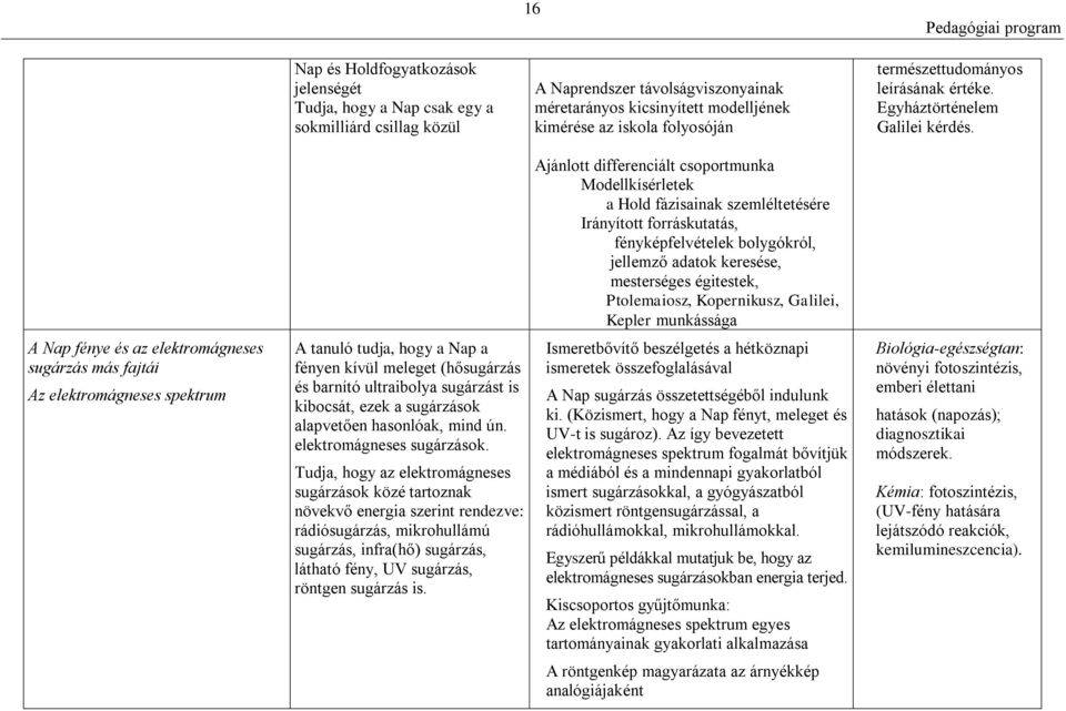 Ajánlott differenciált csoportmunka Modellkísérletek a Hold fázisainak szemléltetésére Irányított forráskutatás, fényképfelvételek bolygókról, jellemző adatok keresése, mesterséges égitestek,