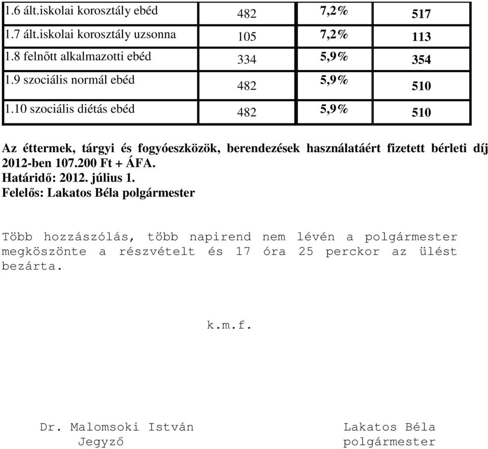 10 szociális diétás ebéd 482 5,9% 510 Az éttermek, tárgyi és fogyóeszközök, berendezések használatáért fizetett bérleti díj 2012-ben