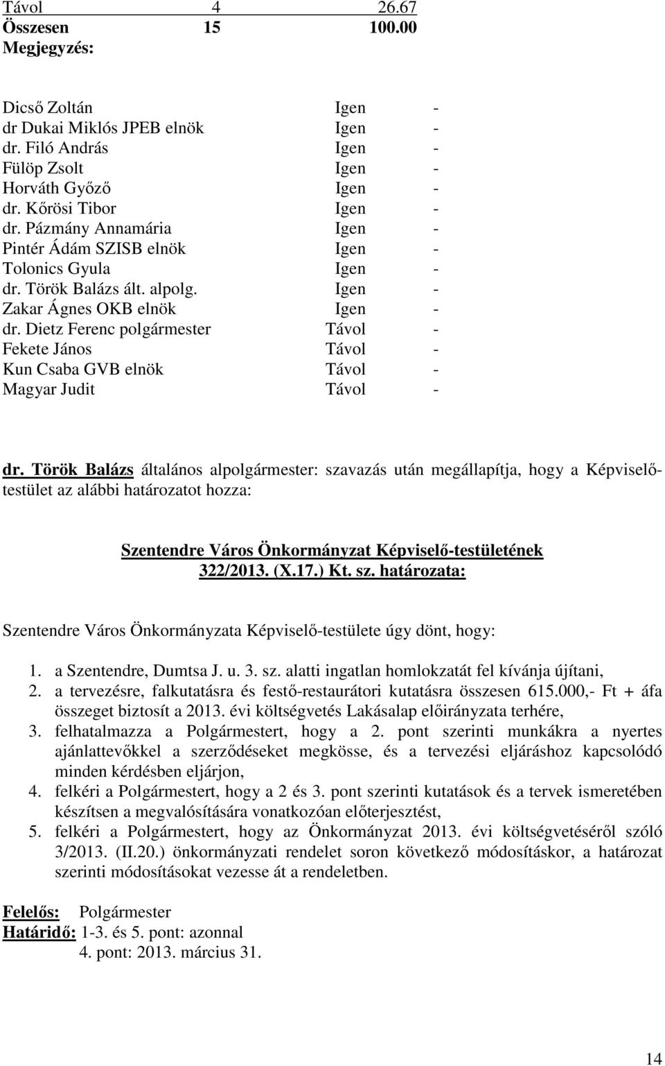 Dietz Ferenc polgármester Távol - Fekete János Távol - Kun Csaba GVB elnök Távol - Magyar Judit Távol - dr.