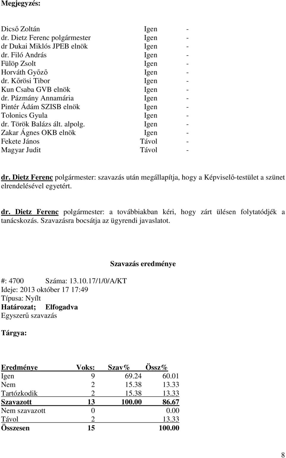 Igen - Zakar Ágnes OKB elnök Igen - Fekete János Távol - Magyar Judit Távol - dr. Dietz Ferenc polgármester: szavazás után megállapítja, hogy a Képviselő-testület a szünet elrendelésével egyetért. dr. Dietz Ferenc polgármester: a továbbiakban kéri, hogy zárt ülésen folytatódjék a tanácskozás.