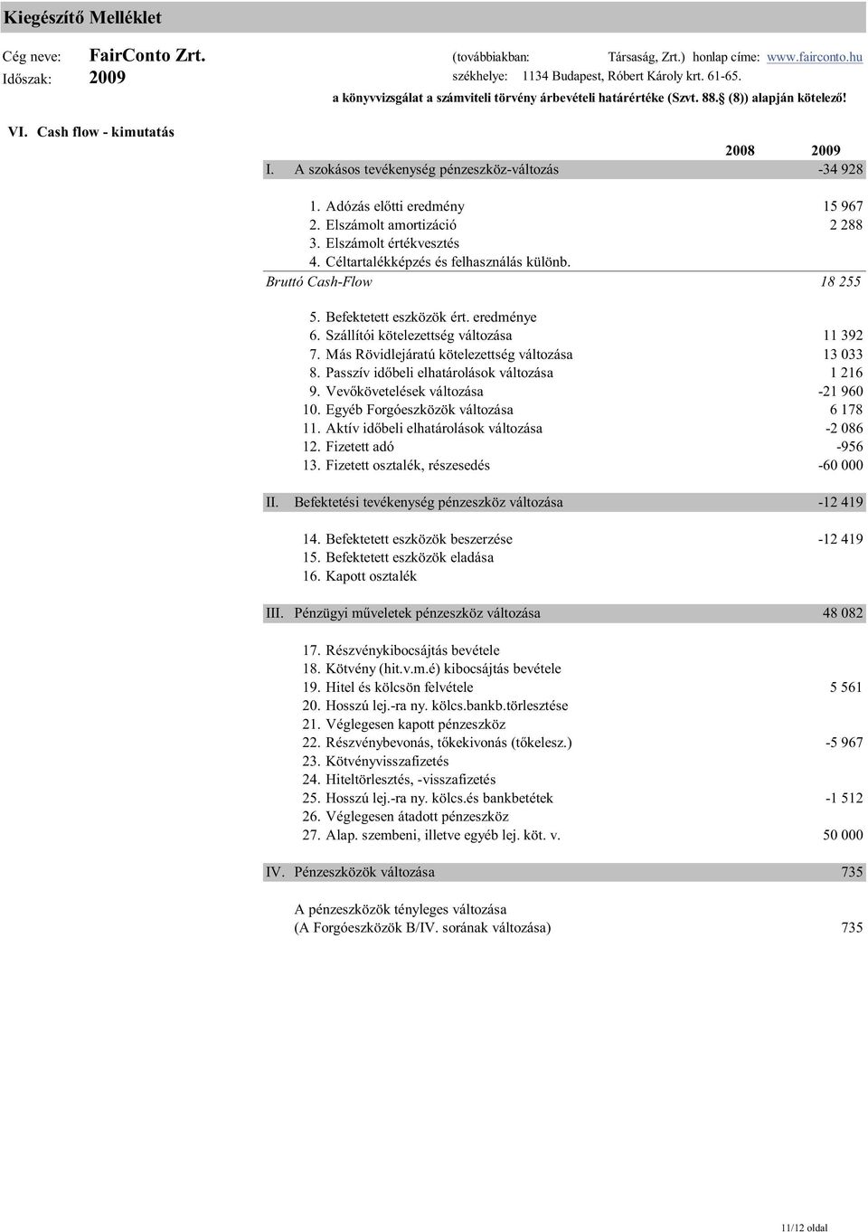 Adózás előtti eredmény 15 967 2. Elszámolt amortizáció 2 288 3. Elszámolt értékvesztés 4. Céltartalékképzés és felhasználás különb. Bruttó Cash-Flow 18 255 5. Befektetett eszközök ért. eredménye 6.