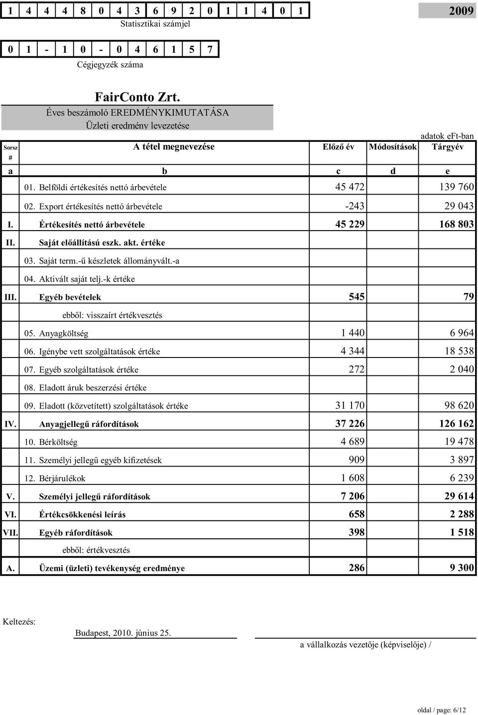 Belföldi értékesítés nettó árbevétele 45 472 139 760 02. Export értékesítés nettó árbevétele -243 29 043 I. Értékesítés nettó árbevétele 45 229 168 803 II. Saját előállítású eszk. akt. értéke 03.